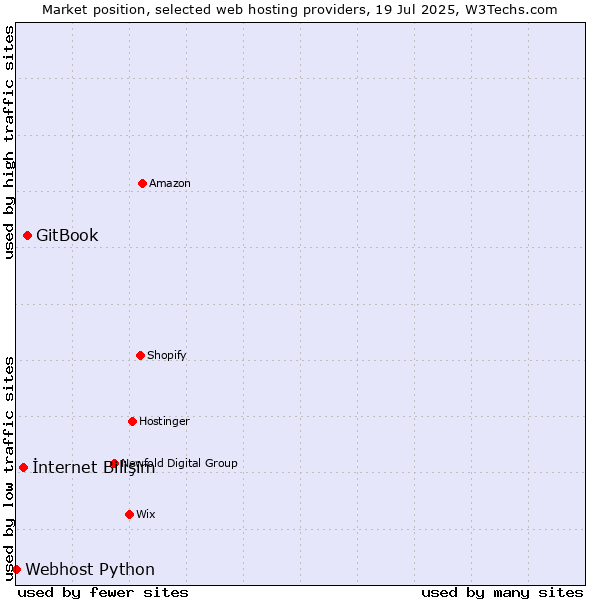 Market position of GitBook vs. İnternet Bilişim vs. Webhost Python