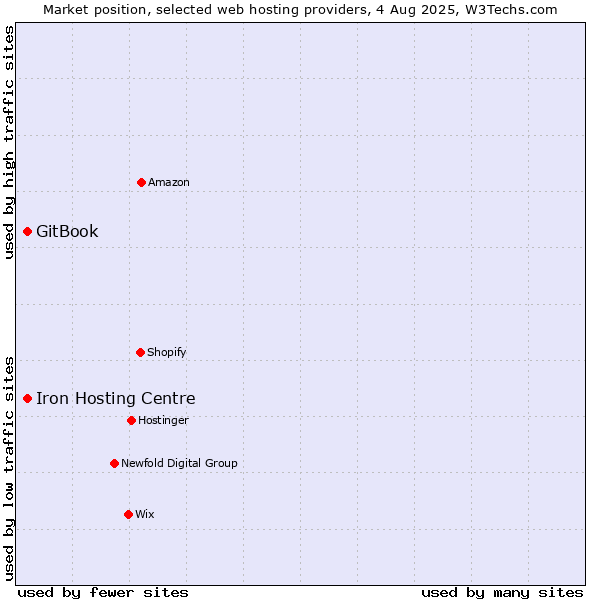 Market position of Iron Hosting Centre vs. GitBook