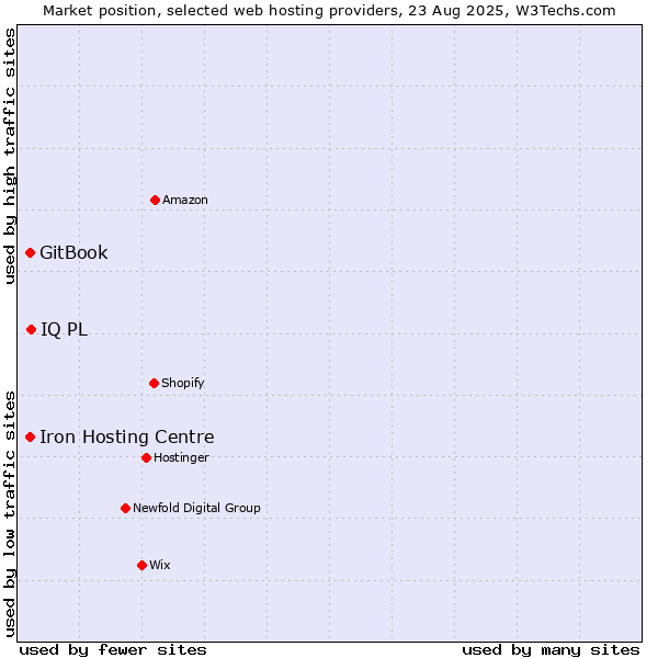 Market position of IQ PL vs. Iron Hosting Centre vs. GitBook