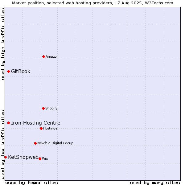 Market position of Iron Hosting Centre vs. GitBook vs. KetShopweb