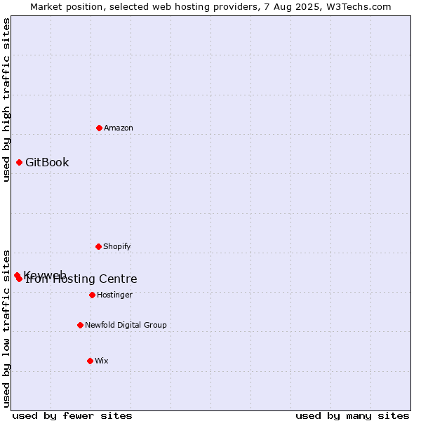 Market position of Iron Hosting Centre vs. GitBook vs. Keyweb