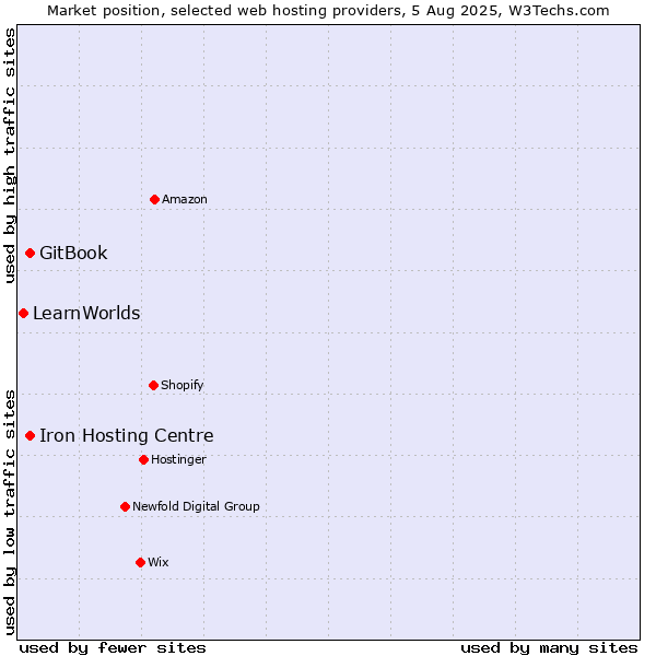 Market position of Iron Hosting Centre vs. GitBook vs. LearnWorlds