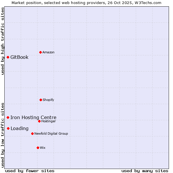 Market position of Loading vs. Iron Hosting Centre vs. GitBook