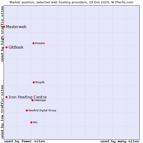 Market position of Iron Hosting Centre vs. GitBook vs. Masterweb