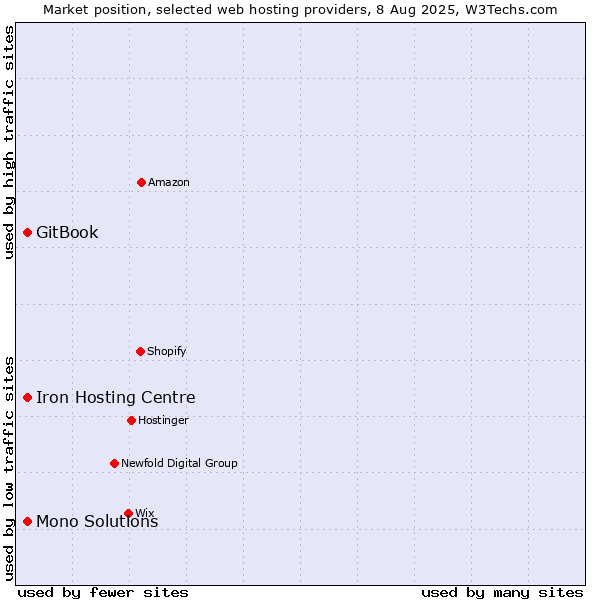 Market position of Iron Hosting Centre vs. GitBook vs. Mono Solutions