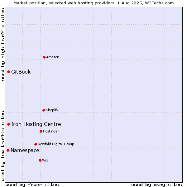 Market position of Iron Hosting Centre vs. GitBook vs. Namespace