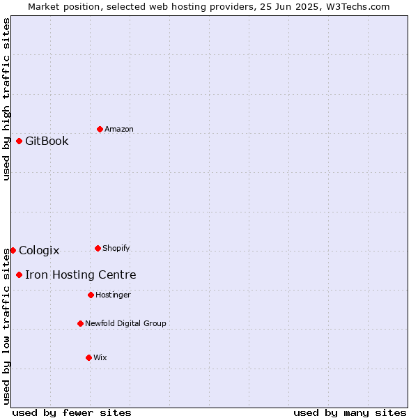 Market position of Iron Hosting Centre vs. GitBook vs. Cologix