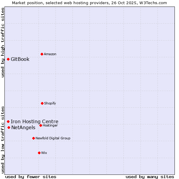 Market position of NetAngels vs. Iron Hosting Centre vs. GitBook