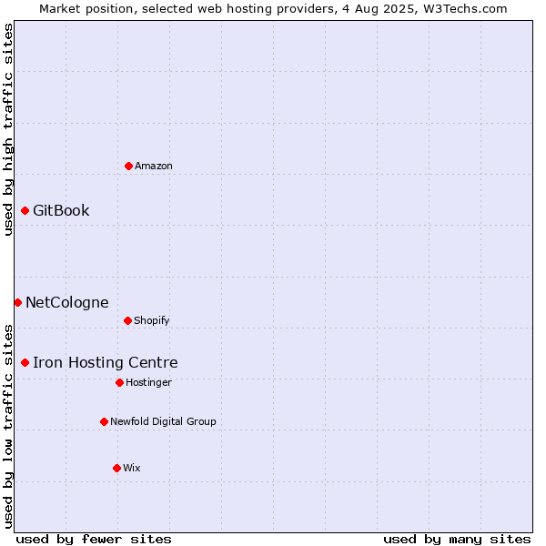 Market position of Iron Hosting Centre vs. GitBook vs. NetCologne