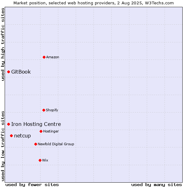 Market position of netcup vs. Iron Hosting Centre vs. GitBook
