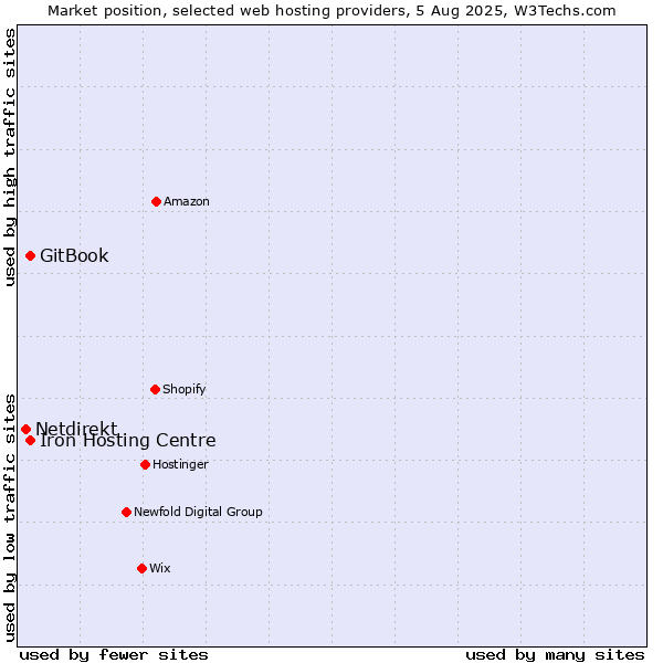 Market position of Iron Hosting Centre vs. GitBook vs. Netdirekt