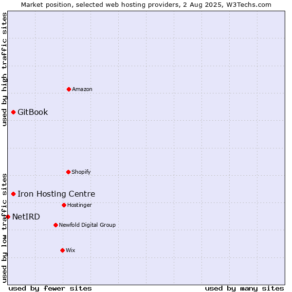 Market position of Iron Hosting Centre vs. GitBook vs. NetIRD