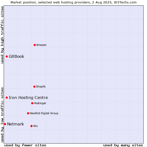 Market position of Iron Hosting Centre vs. GitBook vs. Netmark