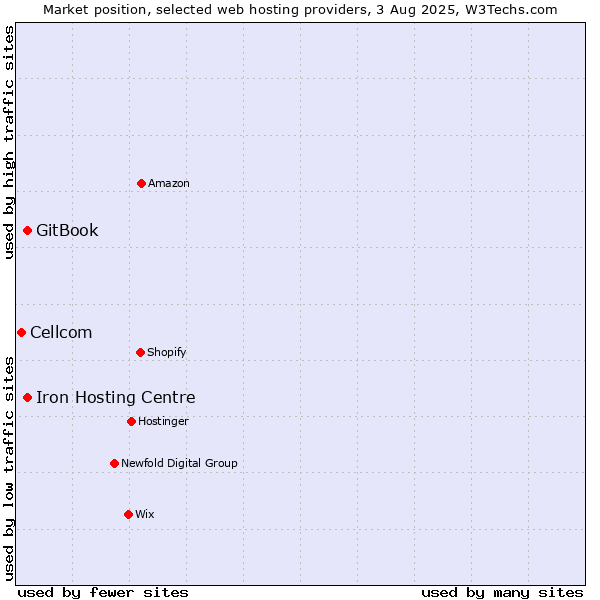 Market position of Iron Hosting Centre vs. GitBook vs. Cellcom