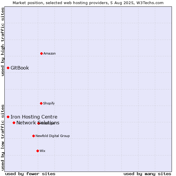 Market position of Network Solutions vs. Iron Hosting Centre vs. GitBook