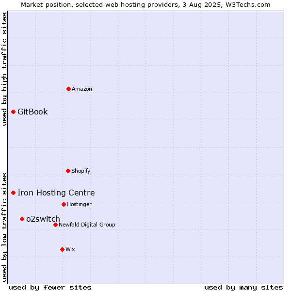 Market position of o2switch vs. Iron Hosting Centre vs. GitBook