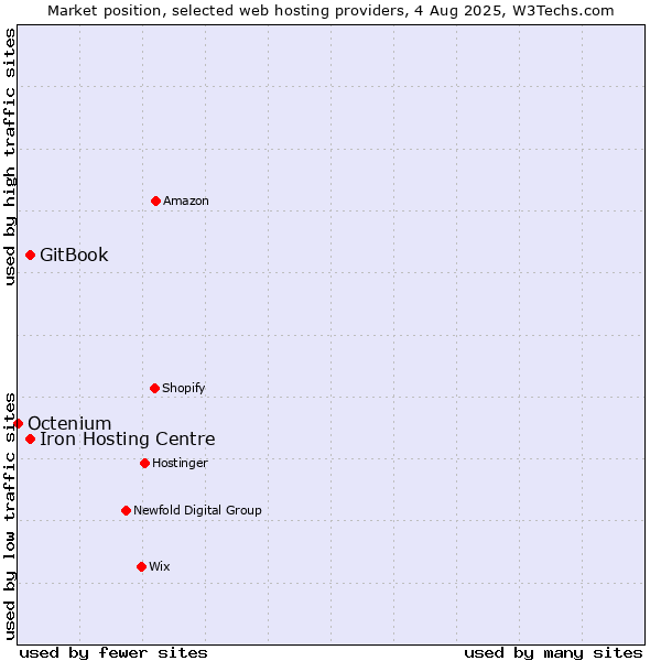 Market position of Iron Hosting Centre vs. GitBook vs. Octenium