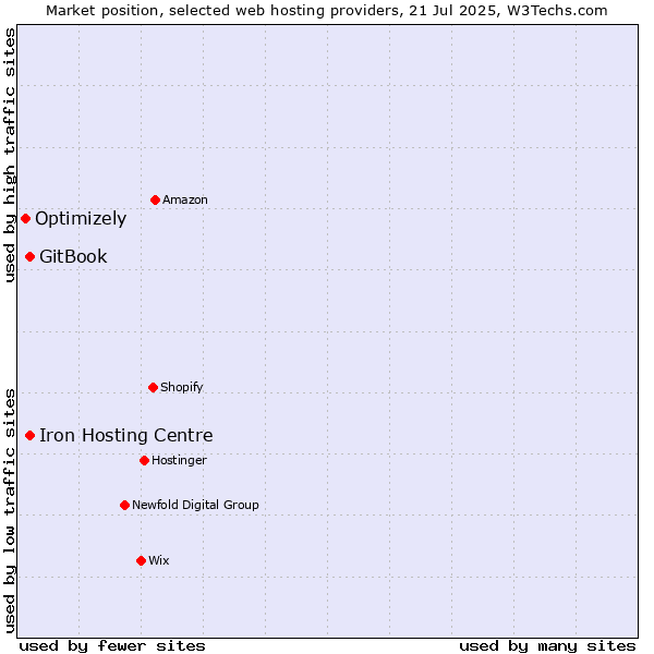 Market position of Iron Hosting Centre vs. GitBook vs. Optimizely