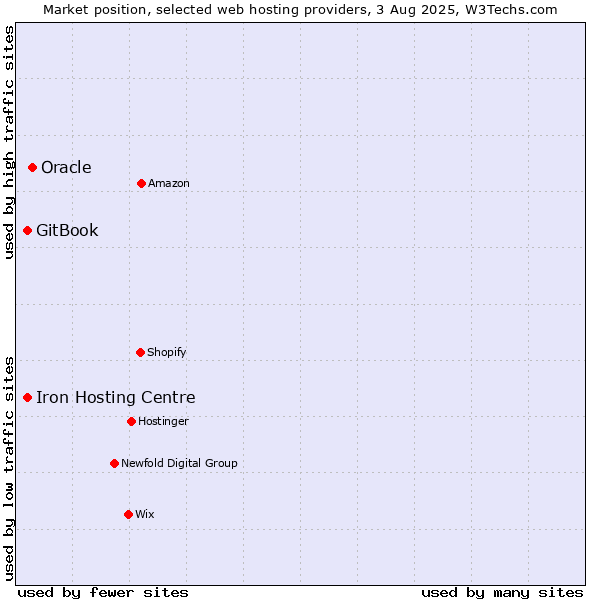 Market position of Oracle vs. Iron Hosting Centre vs. GitBook