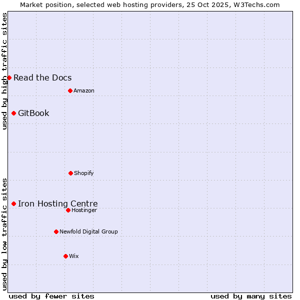 Market position of Iron Hosting Centre vs. GitBook vs. Read the Docs