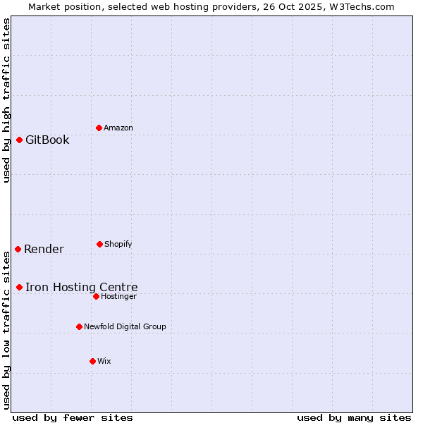 Market position of Iron Hosting Centre vs. GitBook vs. Render