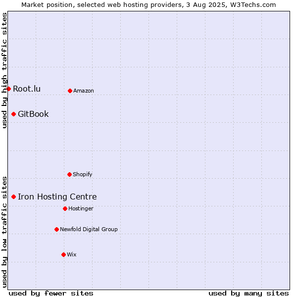 Market position of Iron Hosting Centre vs. GitBook vs. Root.lu