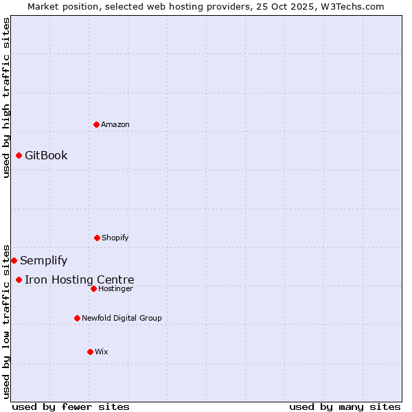 Market position of Iron Hosting Centre vs. GitBook vs. Semplify