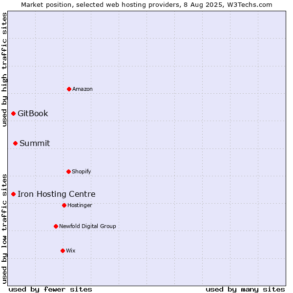 Market position of Summit vs. Iron Hosting Centre vs. GitBook