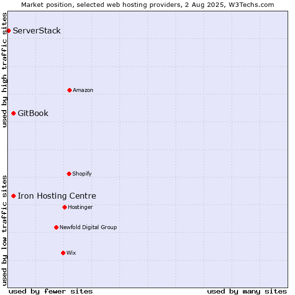 Market position of Iron Hosting Centre vs. GitBook vs. ServerStack