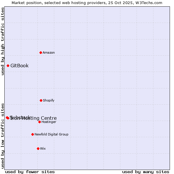 Market position of Iron Hosting Centre vs. GitBook vs. Substack