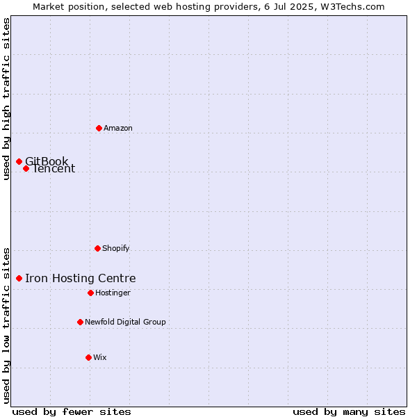 Market position of Tencent vs. Iron Hosting Centre vs. GitBook