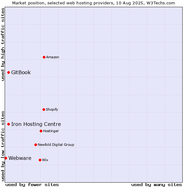 Market position of Iron Hosting Centre vs. GitBook vs. Webware