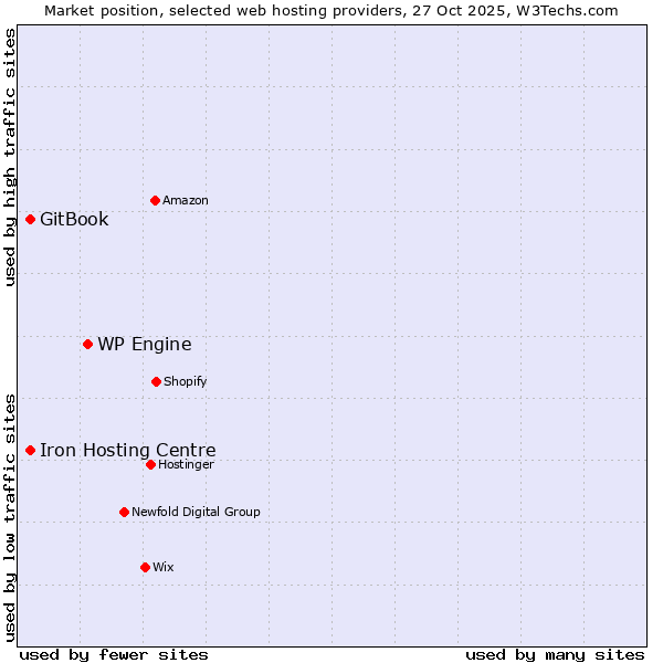 Market position of WP Engine vs. Iron Hosting Centre vs. GitBook