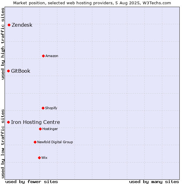 Market position of Zendesk vs. Iron Hosting Centre vs. GitBook