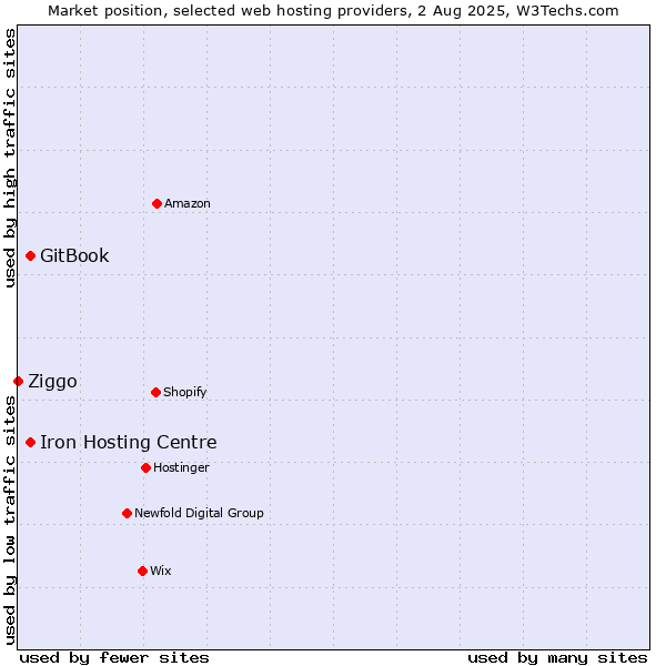 Market position of Iron Hosting Centre vs. GitBook vs. Ziggo
