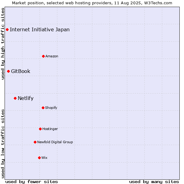 Market position of Netlify vs. GitBook vs. Internet Initiative Japan