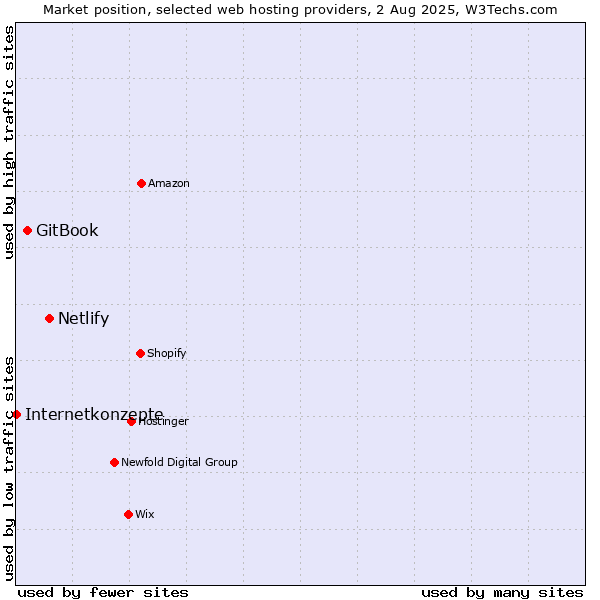 Market position of Netlify vs. GitBook vs. Internetkonzepte