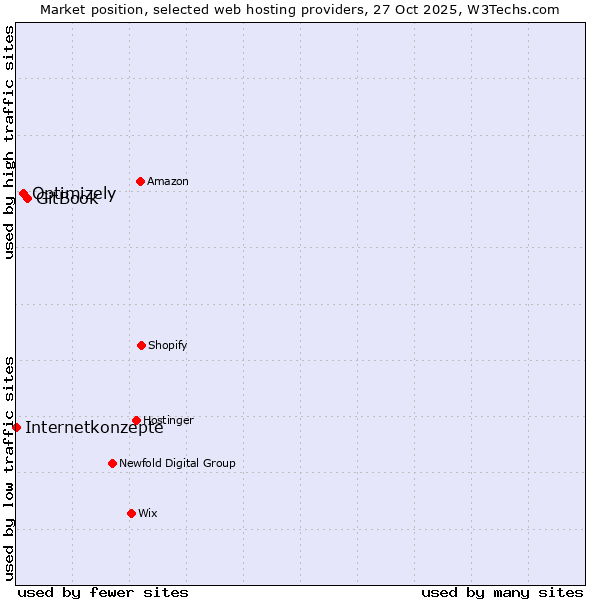 Market position of GitBook vs. Optimizely vs. Internetkonzepte