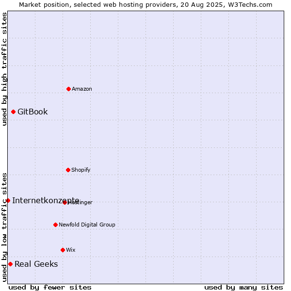 Market position of GitBook vs. Real Geeks vs. Internetkonzepte