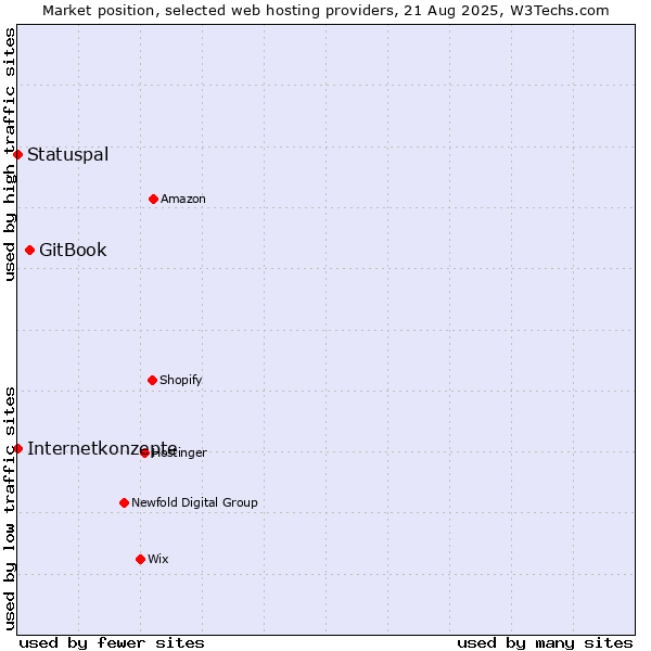 Market position of GitBook vs. Internetkonzepte vs. Statuspal