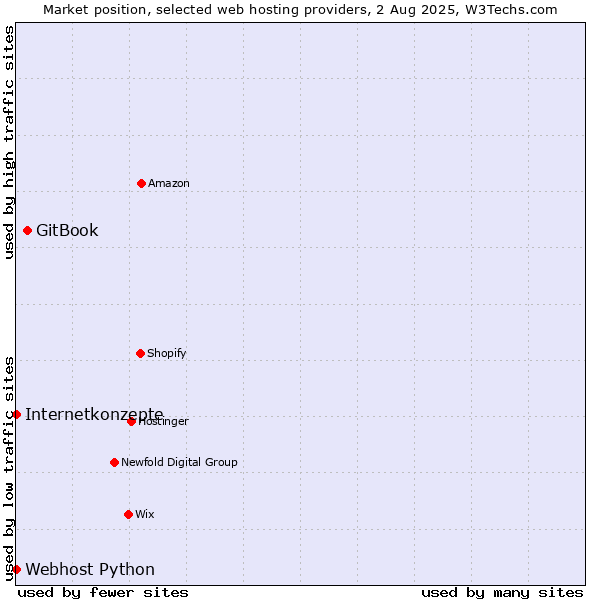 Market position of GitBook vs. Internetkonzepte vs. Webhost Python
