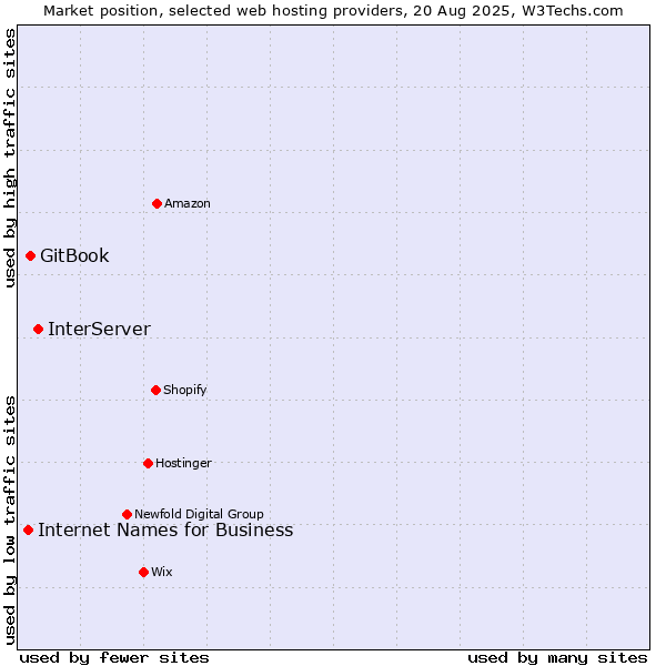 Market position of InterServer vs. GitBook vs. Internet Names for Business