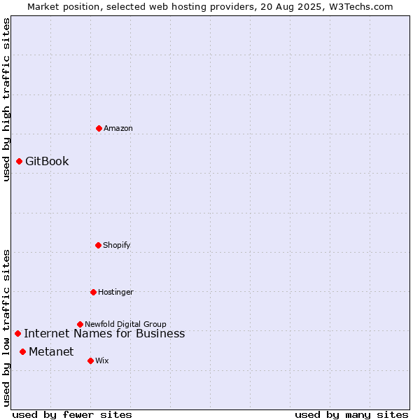 Market position of Metanet vs. GitBook vs. Internet Names for Business