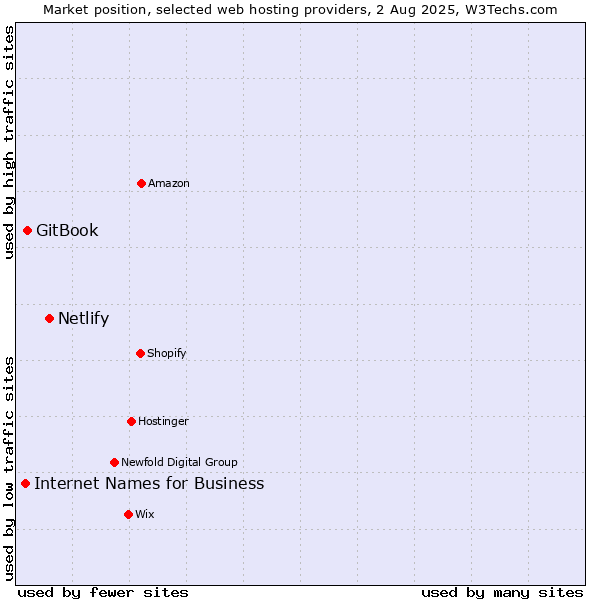 Market position of Netlify vs. GitBook vs. Internet Names for Business