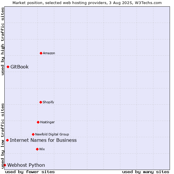 Market position of GitBook vs. Internet Names for Business vs. Webhost Python