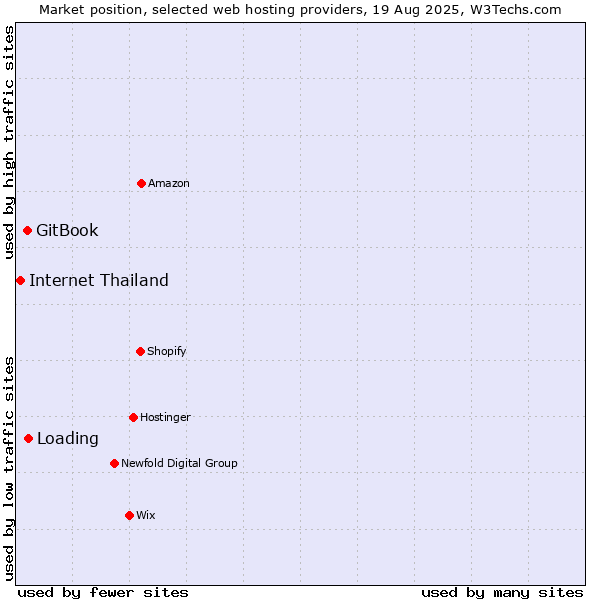 Market position of Loading vs. GitBook vs. Internet Thailand