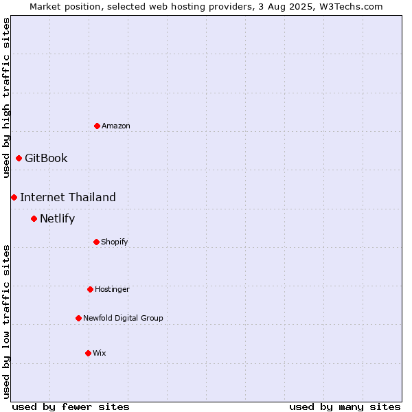 Market position of Netlify vs. GitBook vs. Internet Thailand