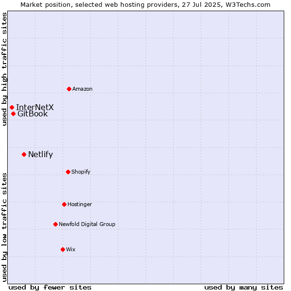 Market position of Netlify vs. GitBook vs. InterNetX