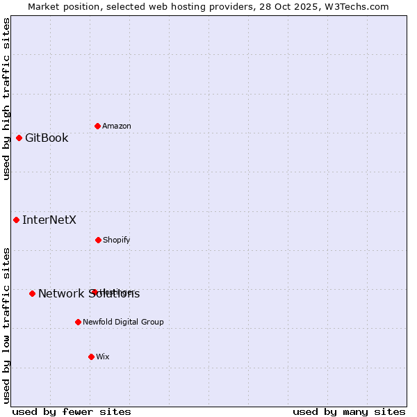 Market position of Network Solutions vs. GitBook vs. InterNetX