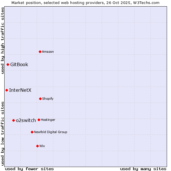 Market position of o2switch vs. GitBook vs. InterNetX